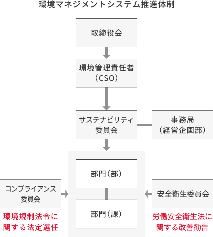 環境マネジメントシステム推進体制