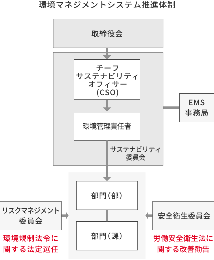 環境マネジメントシステム推進体制