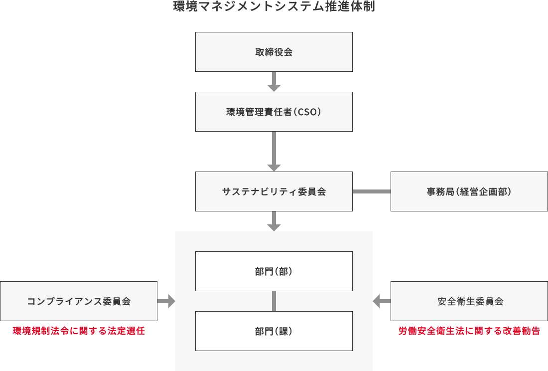 環境マネジメントシステム推進体制