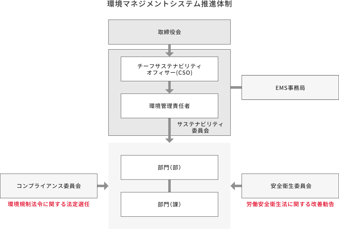 環境マネジメントシステム推進体制