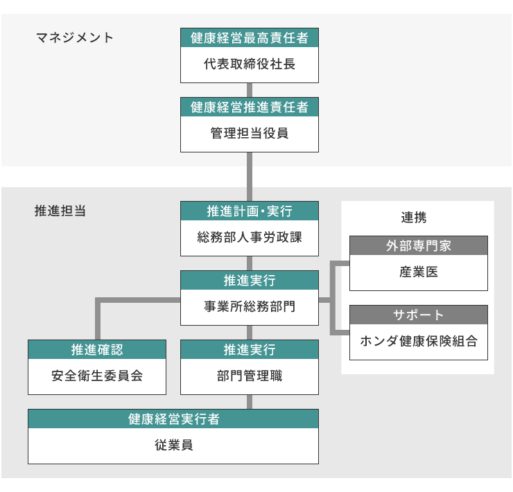 Organizational Structure