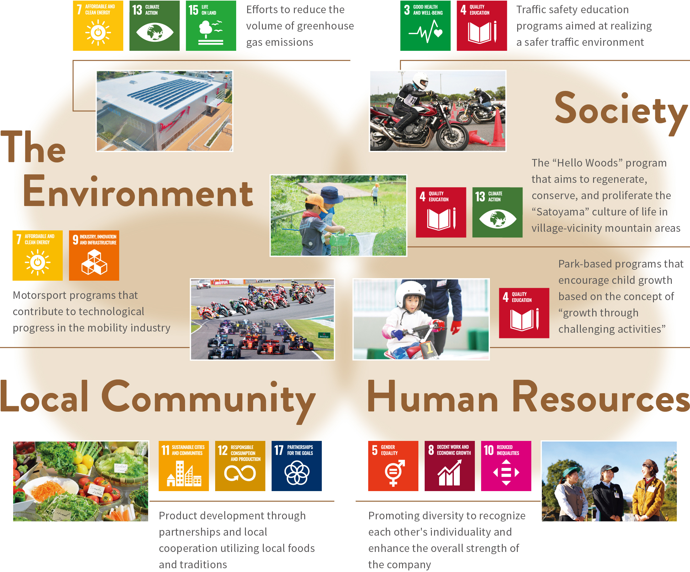 Contributing to SDGs