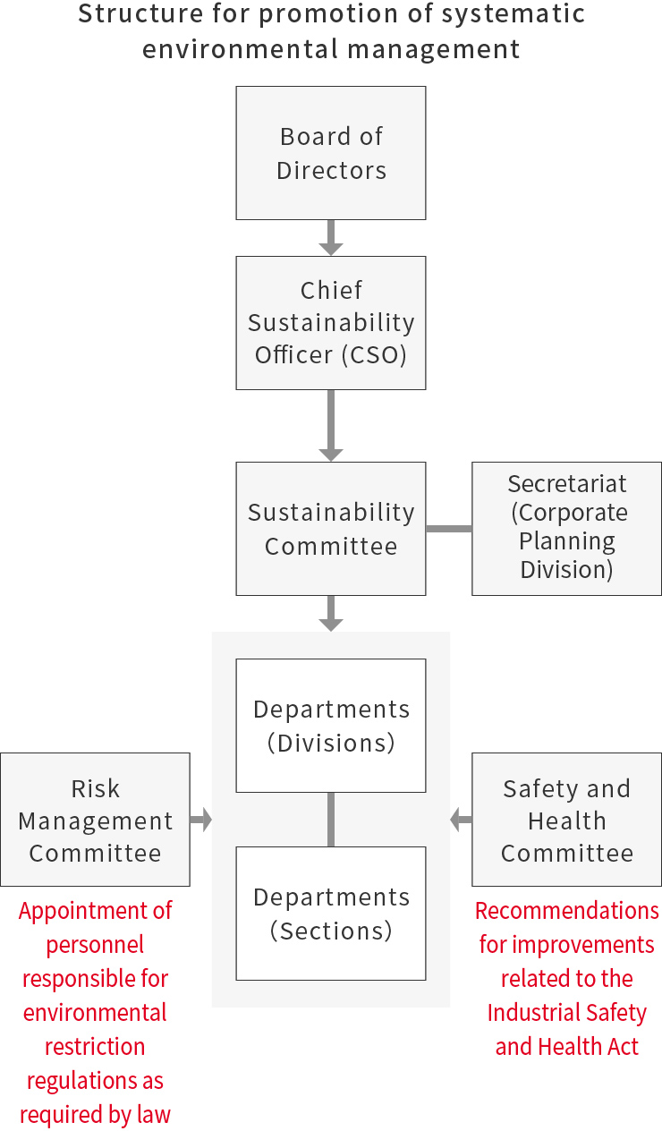 Structure for promotion of systematic environmental management
