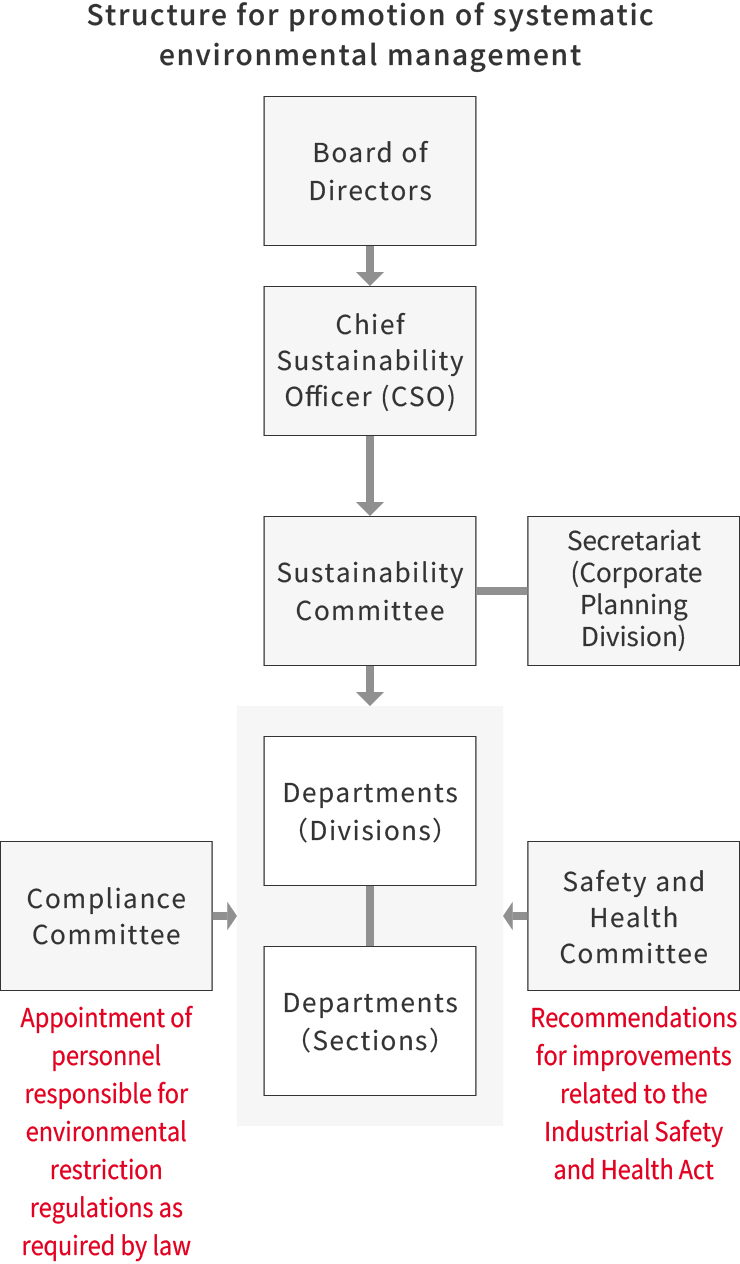 Structure for promotion of systematic environmental management