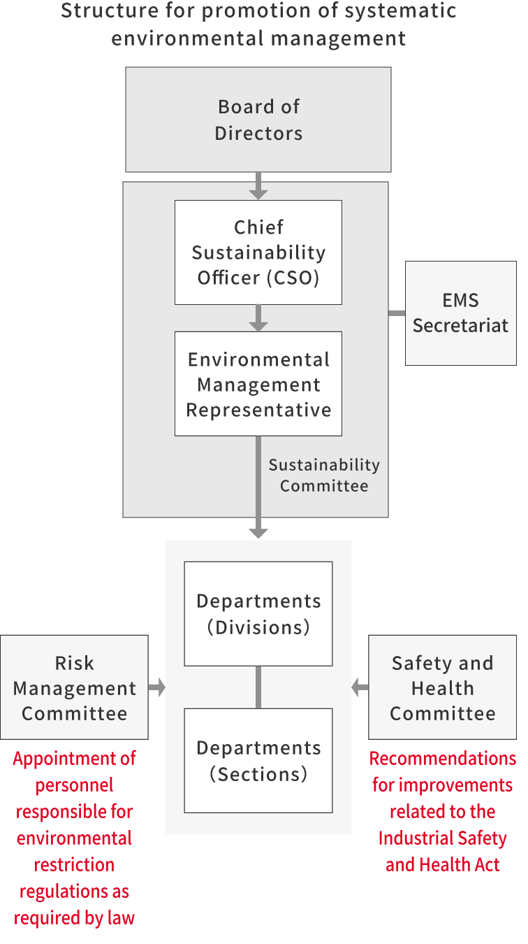 Structure for promotion of systematic environmental management