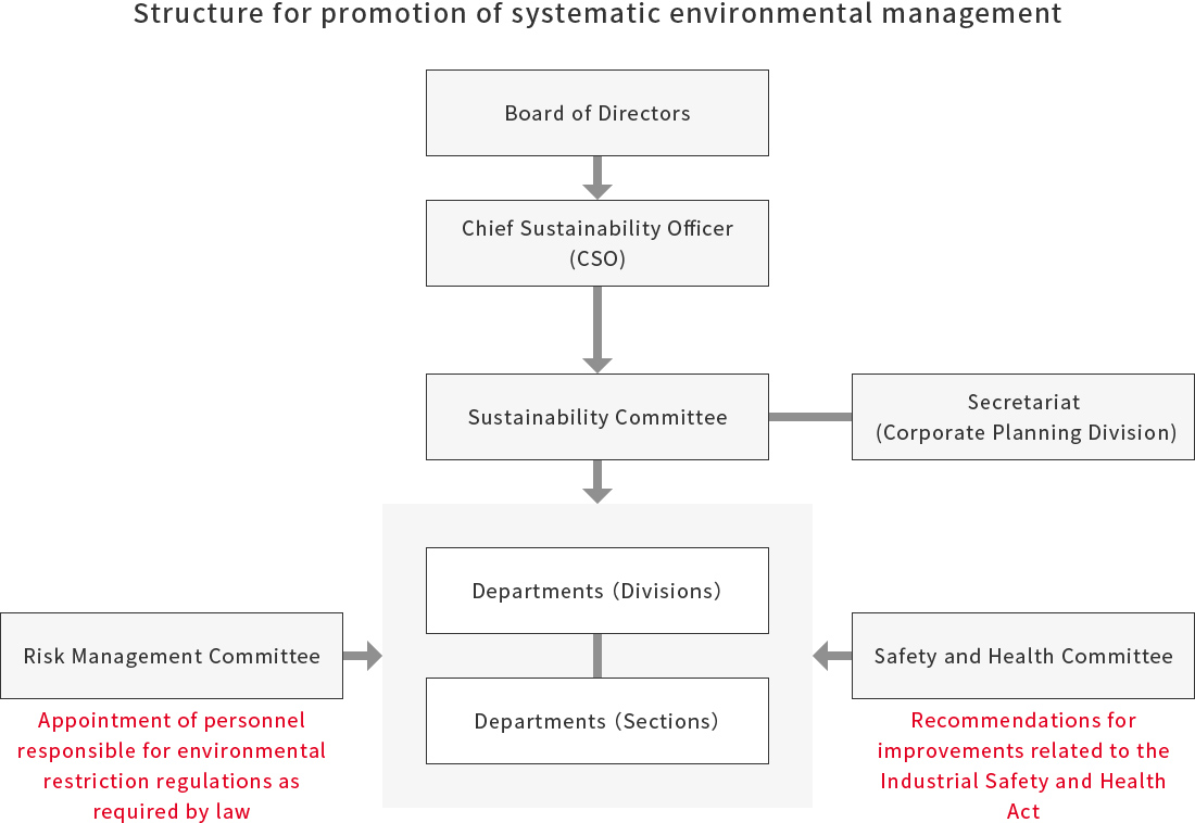 Structure for promotion of systematic environmental management