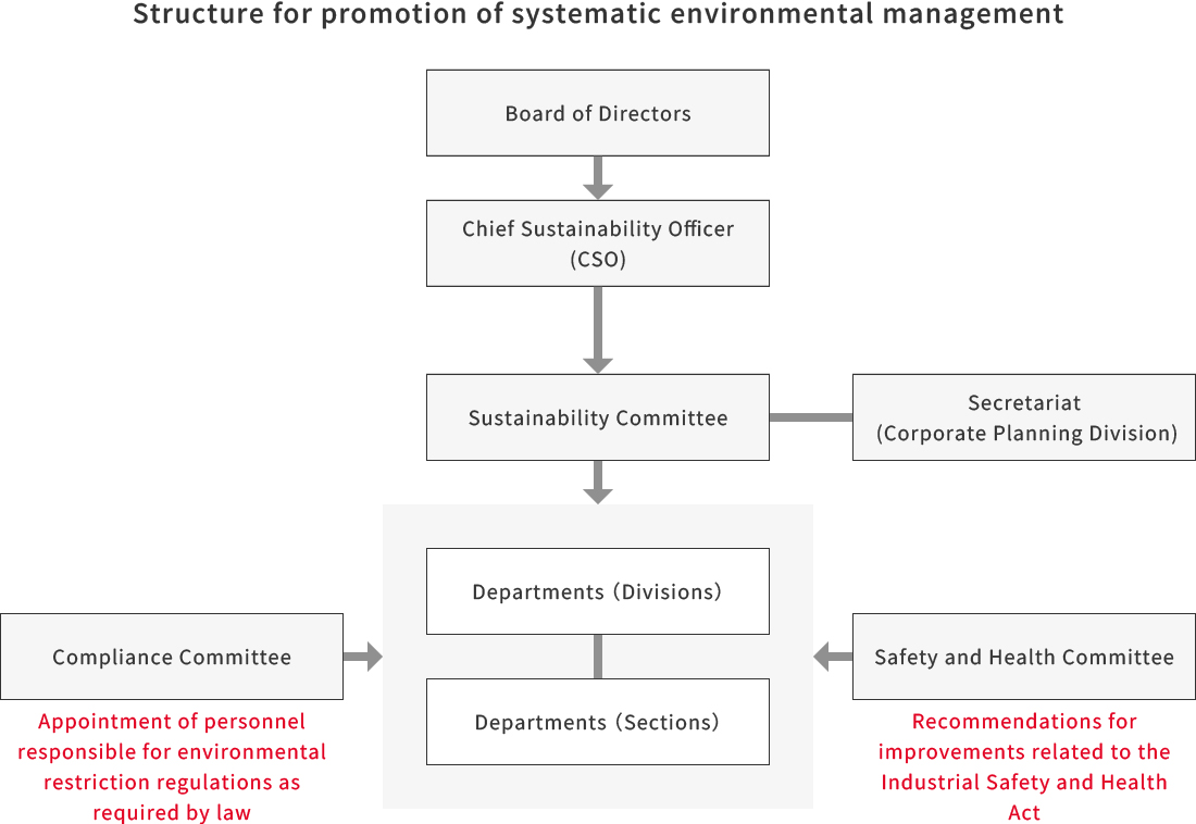 Structure for promotion of systematic environmental management