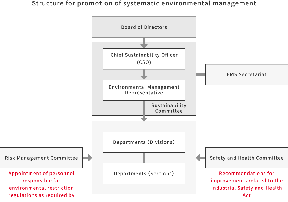 Structure for promotion of systematic environmental management