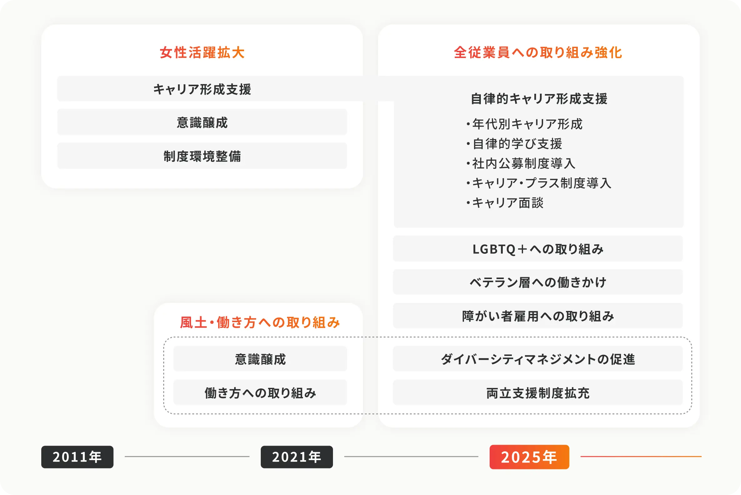 ダイバーシティ推進データグラフ