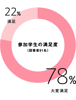 参加学生の満足度（回答者91名） 78%大変満足　22%満足