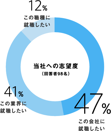 当社への志望度（回答者98名）　47%この会社に就職したい 41%この業界に就職したい 12%この職種に就職したい