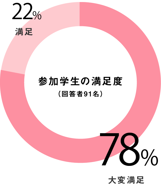 参加学生の満足度（回答者91名） 78%大変満足　22%満足