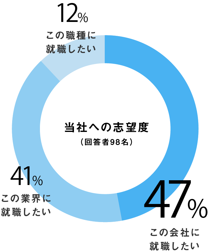 当社への志望度（回答者98名）　47%この会社に就職したい 41%この業界に就職したい 12%この職種に就職したい