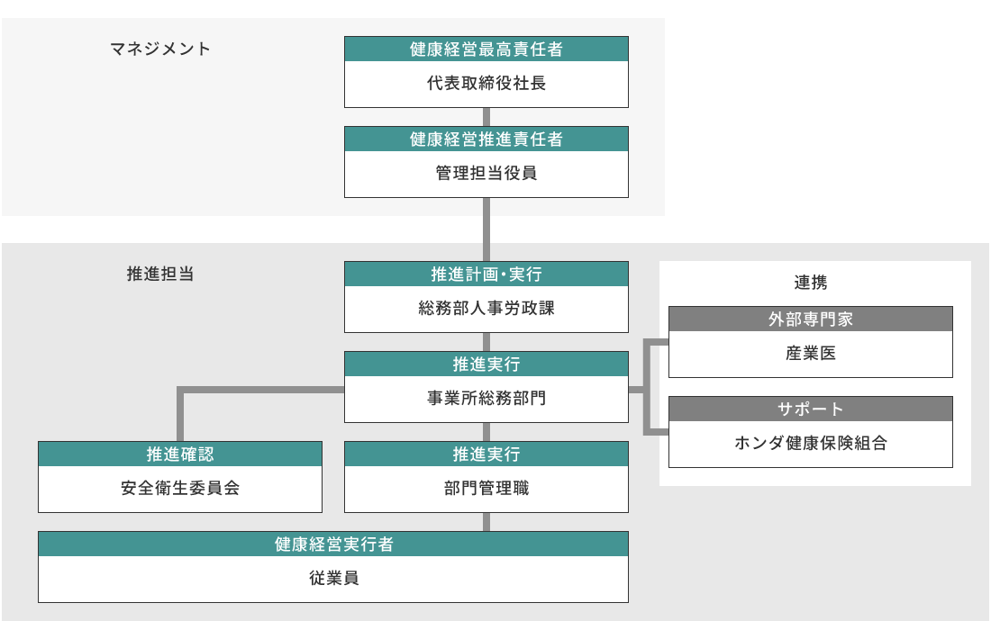 組織體制